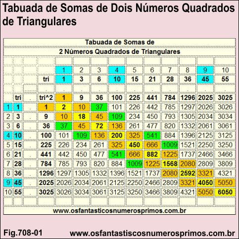 Tabuada de Somas de 2 Números Quadrados de Triangulares