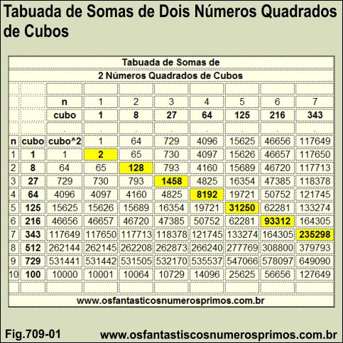 Tabuada de Somas de 2 Números Quadrados de Cubos