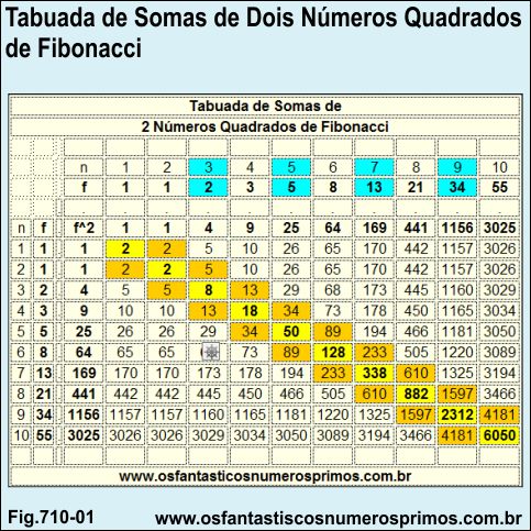 Tabuada de Somas de 2 Números Quadrados de Fibonacci 